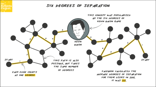 kevin bacon six degrees of separation