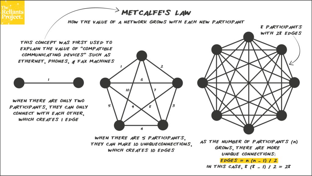 Concept 8: Metcalfe’s Law and Network Effects  THE RELIANTS PROJECT